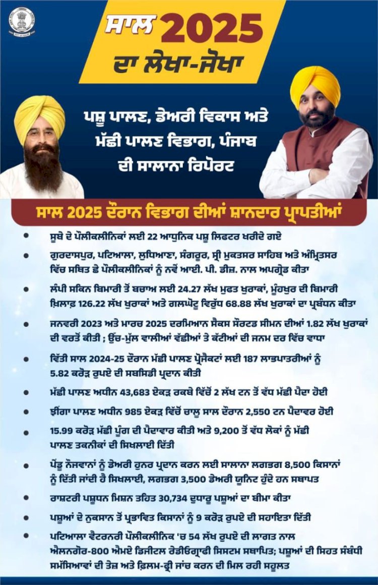 मान सरकार ने बचाई ग्रामीण अर्थव्यवस्था की रीढ़: बाढ़ संकट में पशुधन बचाने 24 घंटे जुटा रहा विभाग, 492 टीमें, 3.19 लाख पशुओं का किया इलाज