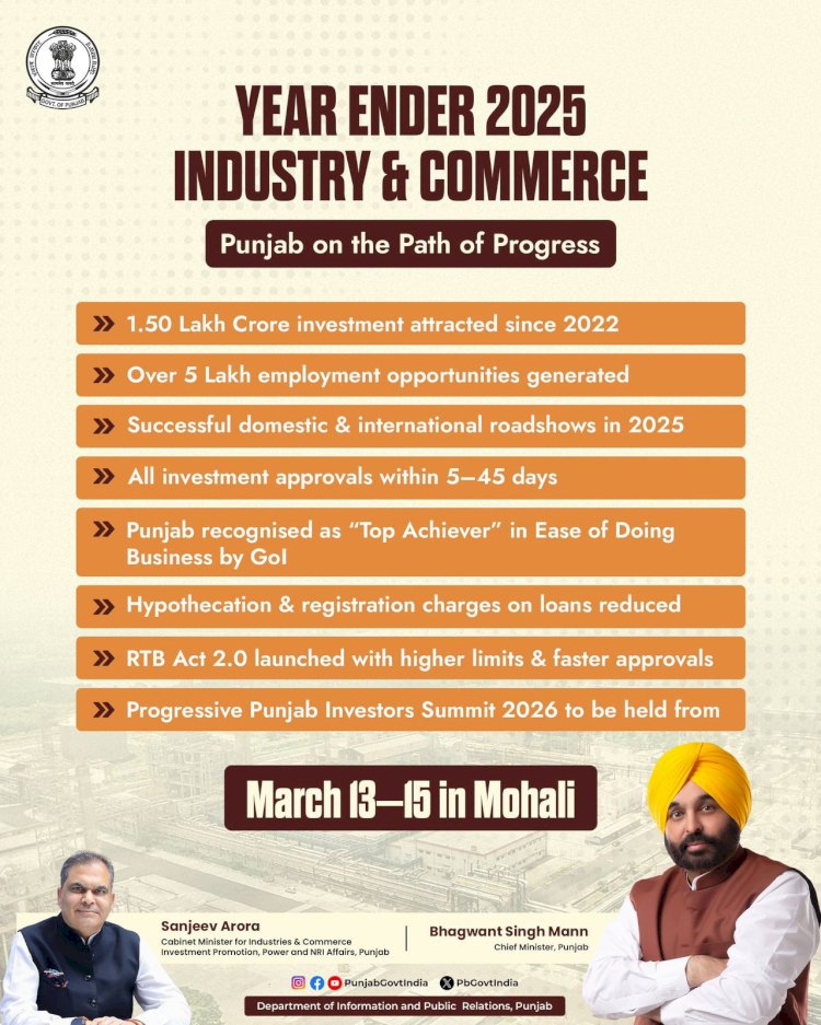 प्रोग्रेसिव पंजाब इन्वेस्टर समिट–2026: 2022 से अब तक पंजाब में ₹1.50 लाख करोड़ का निवेश, 5 लाख नौकरियाँ सृजित